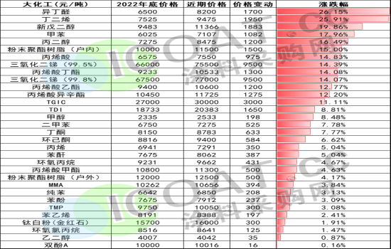 化工(gōng)人注意，30多(duō)種原材料即将漲價-蘇州青田新(xīn)材料有(yǒu)限公(gōng)司